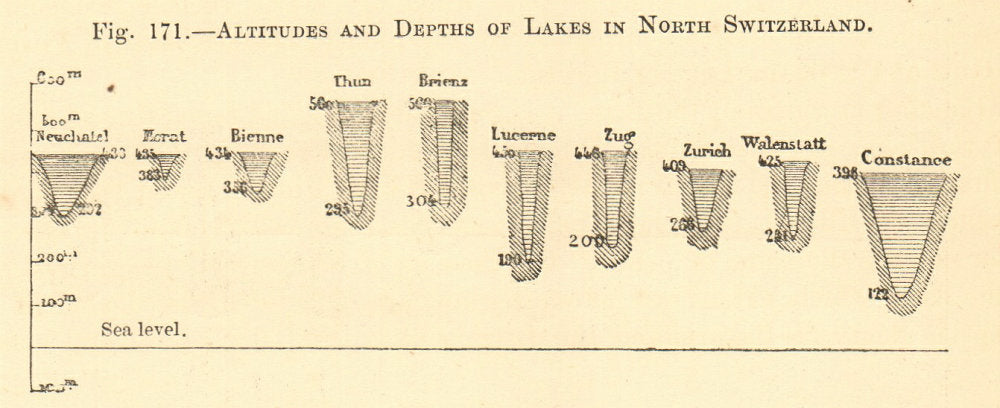 Altitudes and Depths of lakes in North Switzerland. SMALL. Graph 1886 print